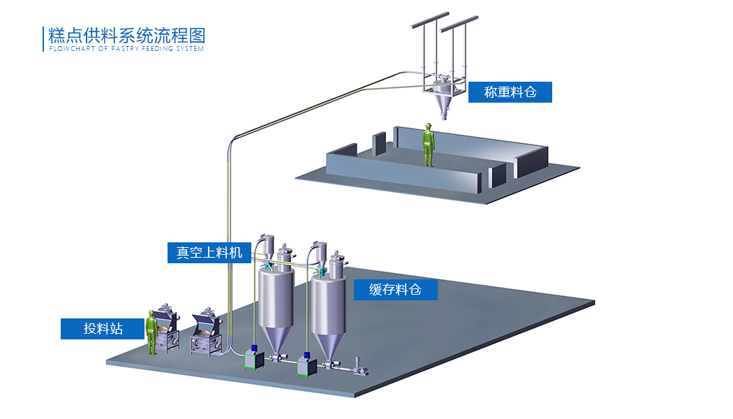 糕點(diǎn)供料系統(tǒng)流程