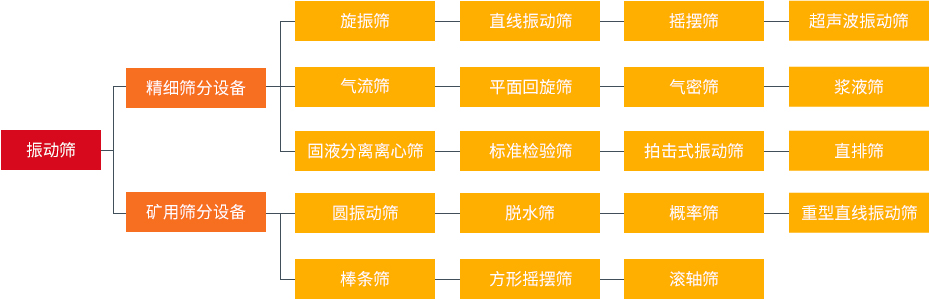 振動(dòng)篩和旋振篩、搖擺篩、直排篩、直線篩區(qū)別