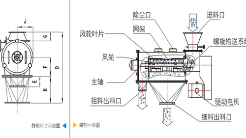 氣流篩分機(jī)工作原理圖、結(jié)構(gòu)圖及型號(hào)參數(shù)